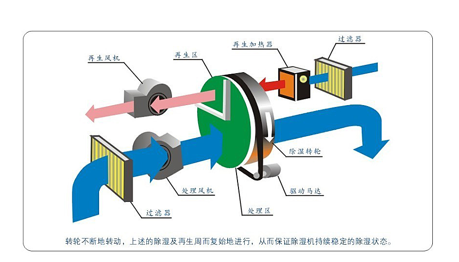 吸附式轉(zhuǎn)輪除濕機(jī)的原理圖