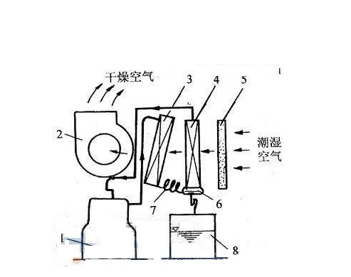 除濕機內外循環的的工作原理