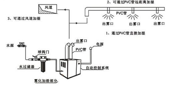 超聲波加濕器工作原理