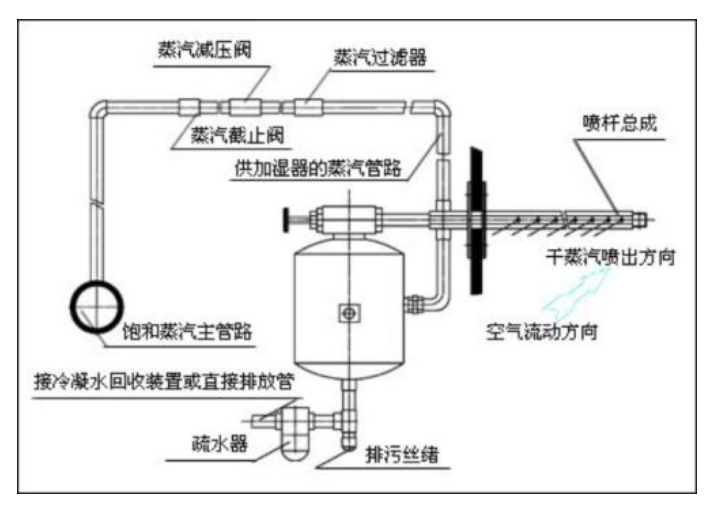 干蒸式加濕器工作原理