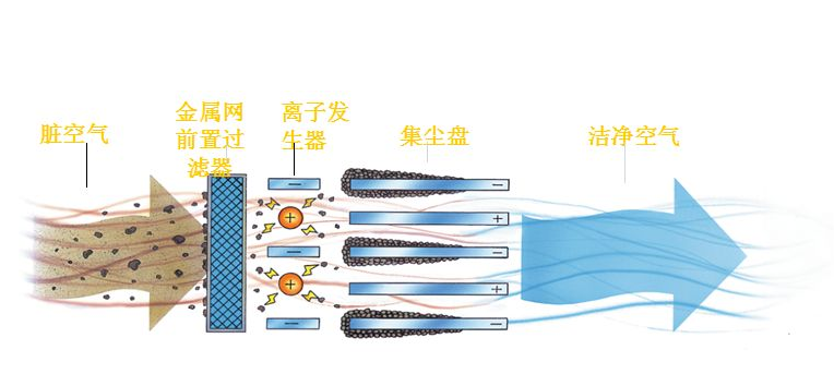 新風系統靜電除塵工作原理