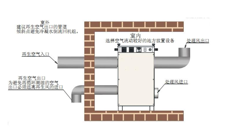 轉(zhuǎn)輪除濕機(jī)安裝圖