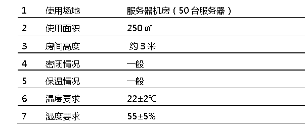 機房精密空調使用環境介紹